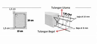 Ukuran Besi Beton Rumah 1 Lantai